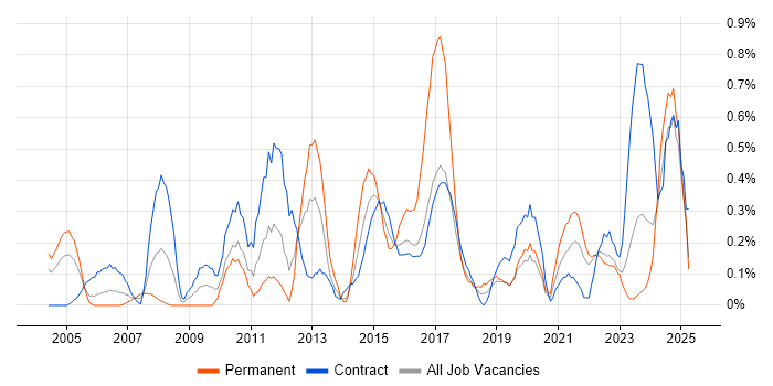 Job vacancy trend for Oracle ERP in the North East Job vacancy trend for Oracle ERP in the North East