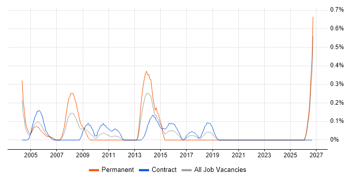 Oracle Financials Analyst job vacancy trend in the North East