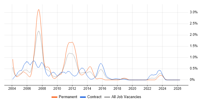 Oracle Functional Consultant job vacancy trend in the North East