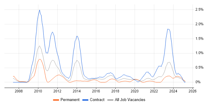 Job vacancy trend for Oracle Fusion in the North East Job vacancy trend for Oracle Fusion in the North East