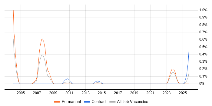 Oracle Manufacturing job vacancy trend in the North East