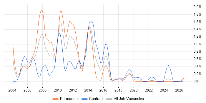 Oracle Payables job vacancy trend in the North East