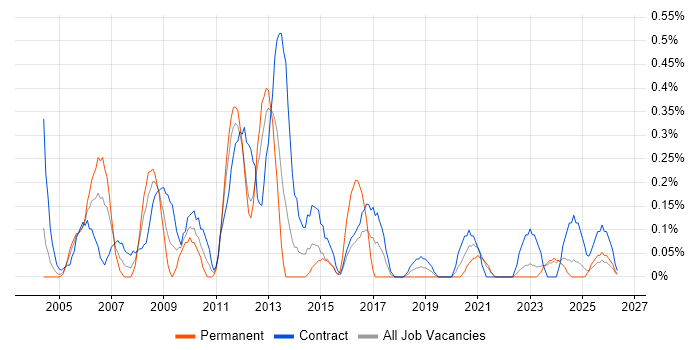 Oracle Project Manager job vacancy trend in the North East