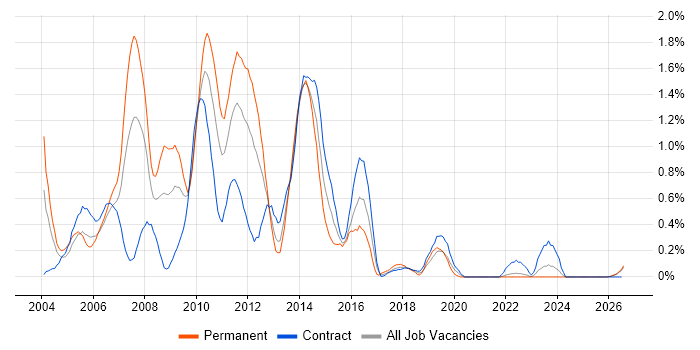 Oracle Receivables job vacancy trend in the North East
