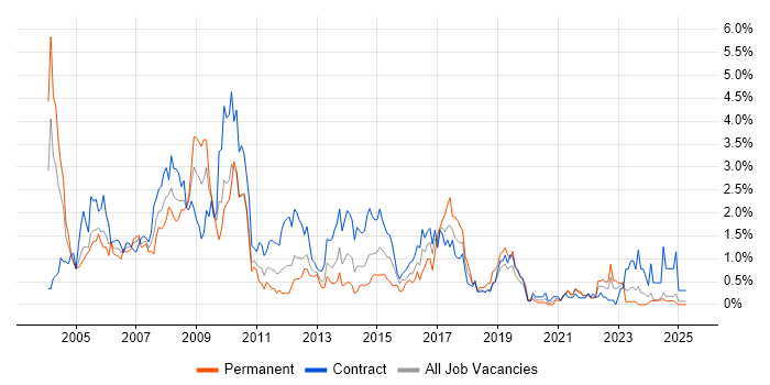 Job vacancy trend for Oracle Reports in the North East Job vacancy trend for Oracle Reports in the North East