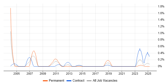 Job vacancy trend for Oracle SCM in the North East Job vacancy trend for Oracle SCM in the North East