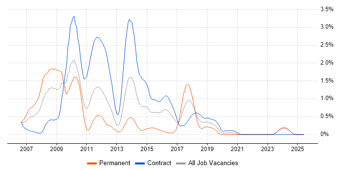 Job vacancy trend for Oracle SOA Suite in the North East Job vacancy trend for Oracle SOA Suite in the North East