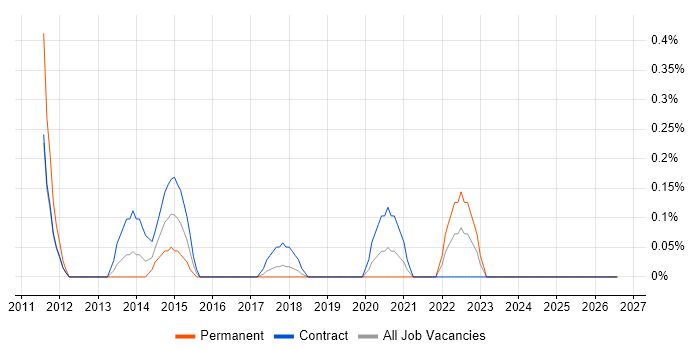 Oracle Subledger Accounting job vacancy trend in the North East