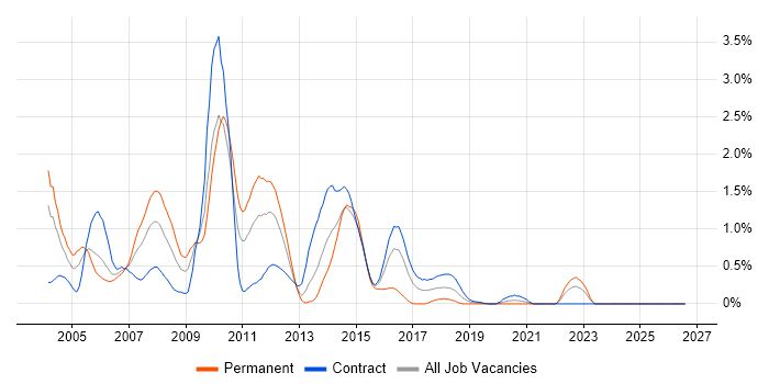 Oracle Workflow job vacancy trend in the North East