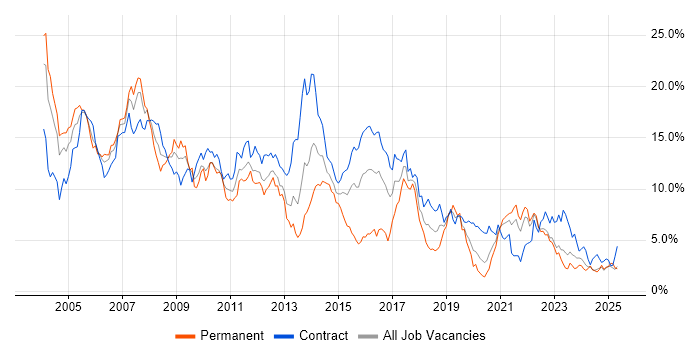 Job vacancy trend for Oracle in the North East Job vacancy trend for Oracle in the North East
