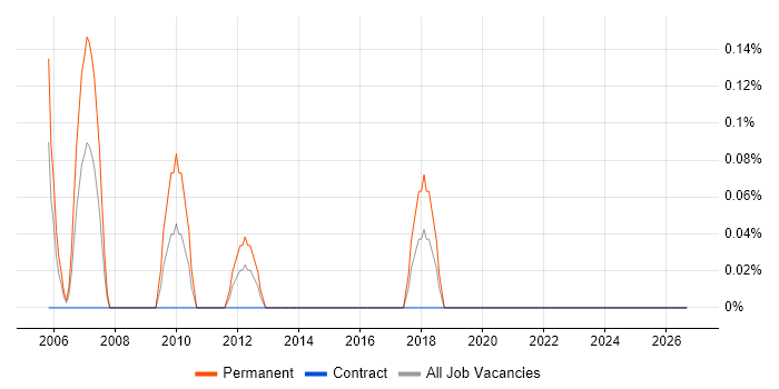 OrCAD job vacancy trend in the North East