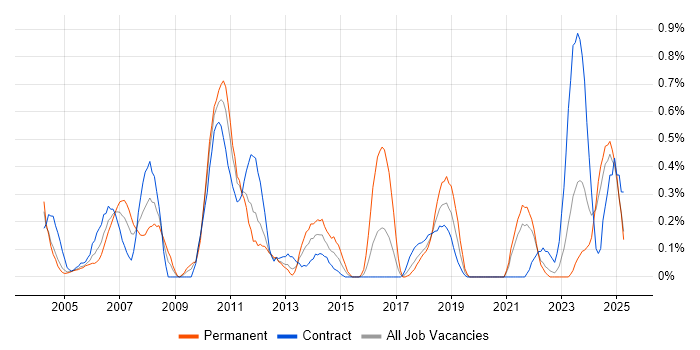 Job vacancy trend for Order Management in the North East Job vacancy trend for Order Management in the North East