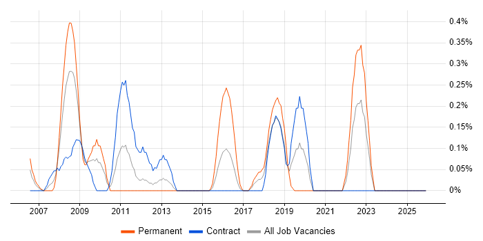 Order to Cash job vacancy trend in the North East