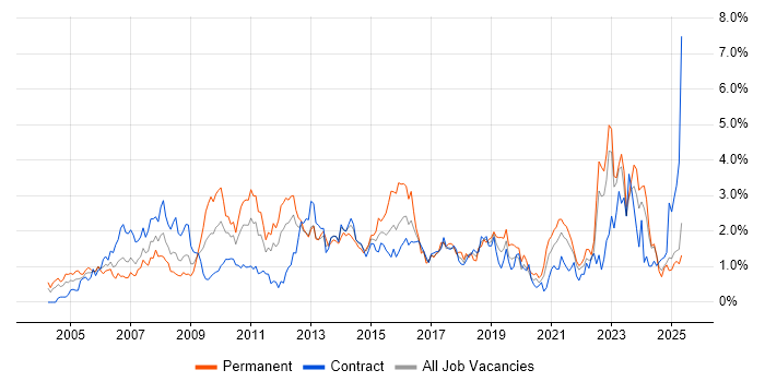Job vacancy trend for Organisational Skills in the North East Job vacancy trend for Organisational Skills in the North East