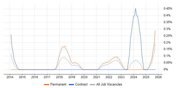 OSCP job vacancy trend in the North East