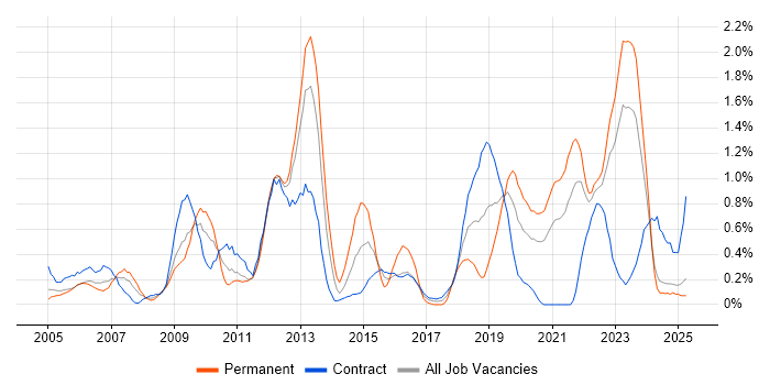 Job vacancy trend for OSPF in the North East Job vacancy trend for OSPF in the North East
