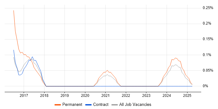 Job vacancy trend for OutSystems in the North East Job vacancy trend for OutSystems in the North East