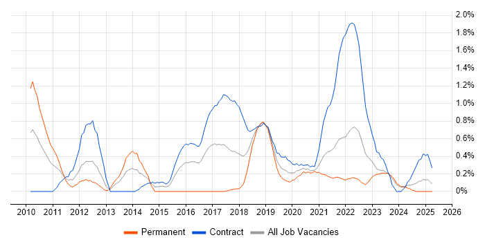 Job vacancy trend for OWASP in the North East Job vacancy trend for OWASP in the North East