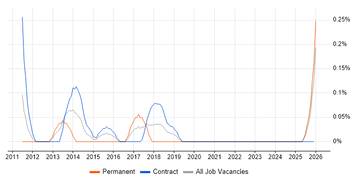 P3O job vacancy trend in the North East