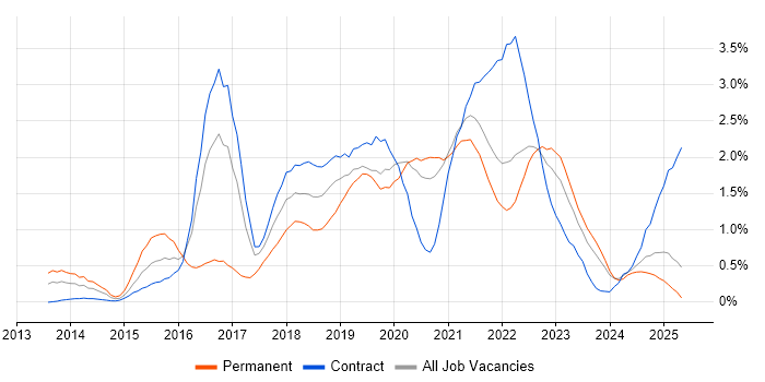 Job vacancy trend for PaaS in the North East