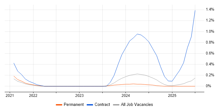 Job vacancy trend for PagerDuty in the North East Job vacancy trend for PagerDuty in the North East