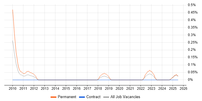 Job vacancy trend for Paid Search in the North East