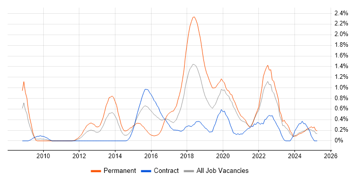 Job vacancy trend for Pair Programming in the North East Job vacancy trend for Pair Programming in the North East