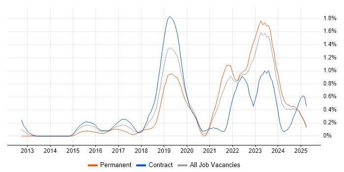 Job vacancy trend for Palo Alto in the North East Job vacancy trend for Palo Alto in the North East