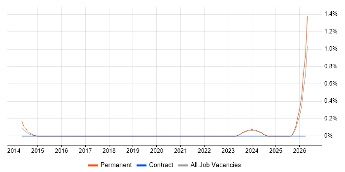 Parallel Computing job vacancy trend in the North East