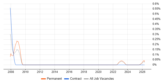 Parallel Processing job vacancy trend in the North East