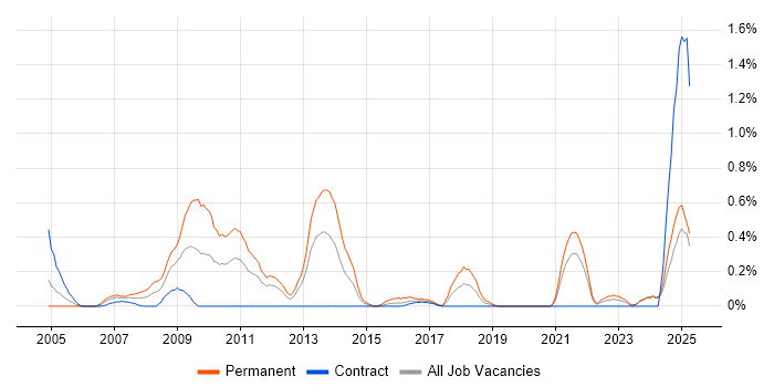 Job vacancy trend for Pay per click in the North East Job vacancy trend for Pay per click in the North East