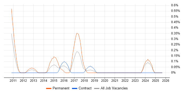 Payment Gateway job vacancy trend in the North East Payment Gateway job vacancy trend in the North East