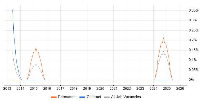 Payments Solutions Architect job vacancy trend in the North East