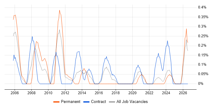 Payroll Manager job vacancy trend in the North East