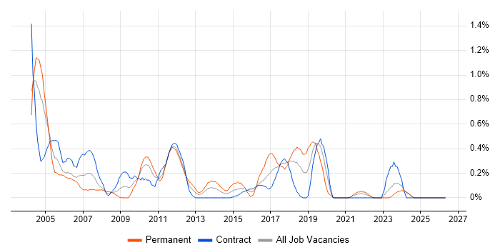 PBX job vacancy trend in the North East