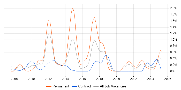 Job vacancy trend for PCI DSS in the North East Job vacancy trend for PCI DSS in the North East