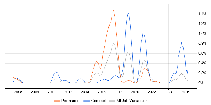 Pega job vacancy trend in the North East