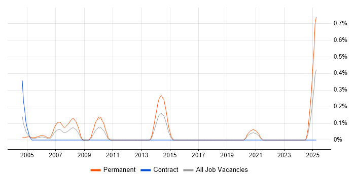 Job vacancy trend for Pegasus Opera in the North East Job vacancy trend for Pegasus Opera in the North East