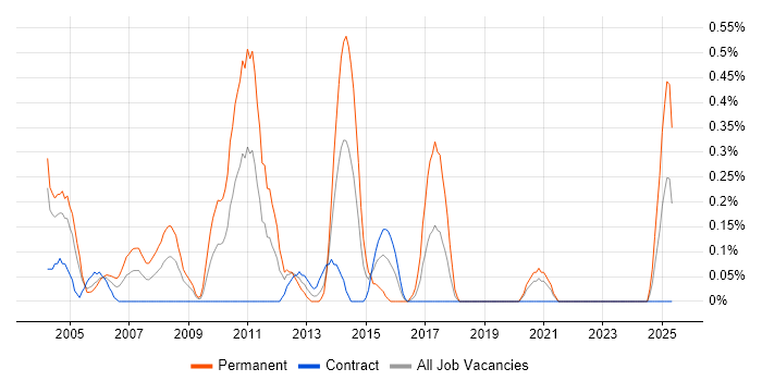 Job vacancy trend for Pegasus in the North East Job vacancy trend for Pegasus in the North East