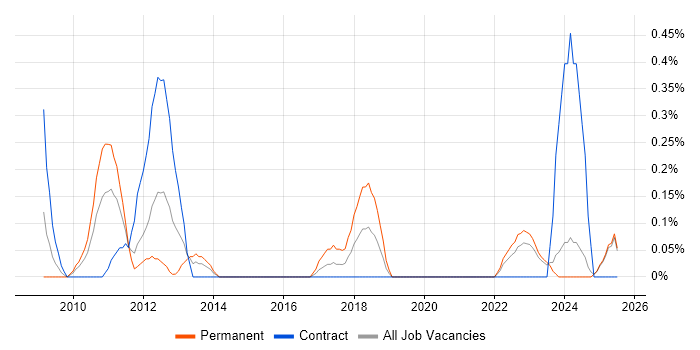 Job vacancy trend for Penetration Tester in the North East Job vacancy trend for Penetration Tester in the North East