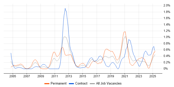 Job vacancy trend for Penetration Testing in the North East Job vacancy trend for Penetration Testing in the North East