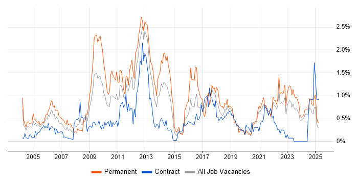 Job vacancy trend for People Management in the North East Job vacancy trend for People Management in the North East