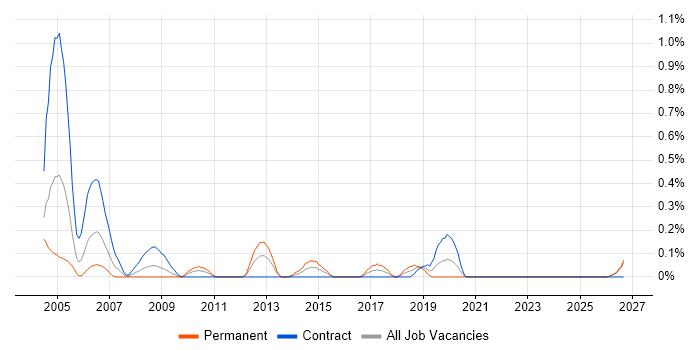 Peregrine job vacancy trend in the North East