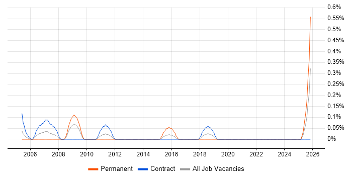 Performance Consultant job vacancy trend in the North East