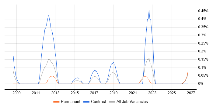 Performance Engineering job vacancy trend in the North East
