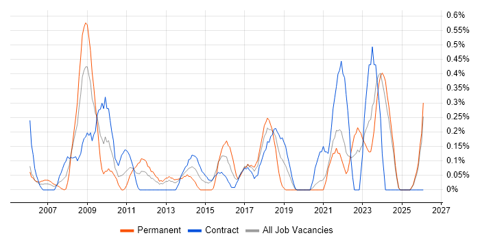 Performance Improvement job vacancy trend in the North East