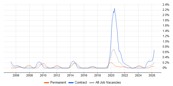 Performance Measurement job vacancy trend in the North East
