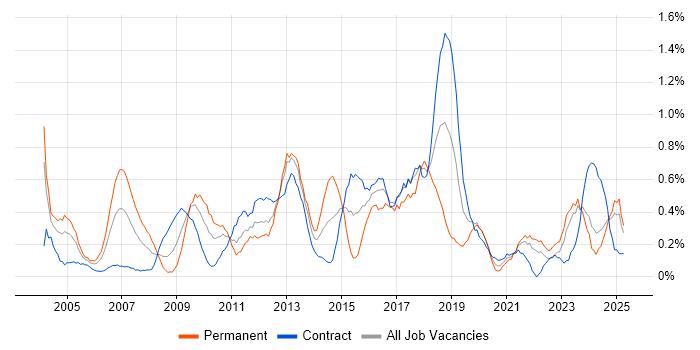 Job vacancy trend for Performance Monitoring in the North East Job vacancy trend for Performance Monitoring in the North East