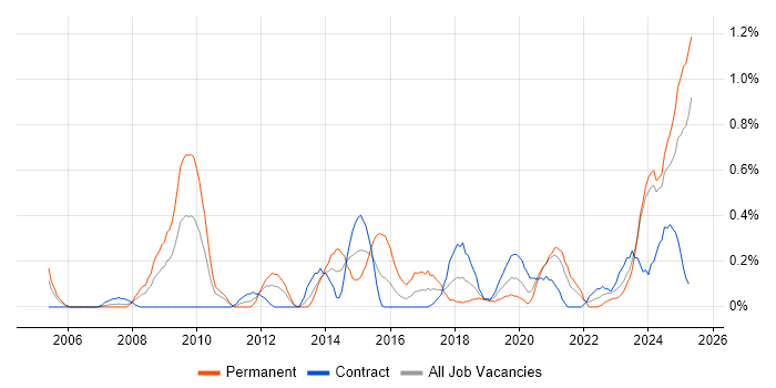 Job vacancy trend for Performance Optimisation in the North East