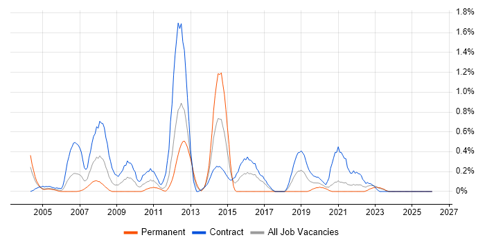 Performance Tester job vacancy trend in the North East